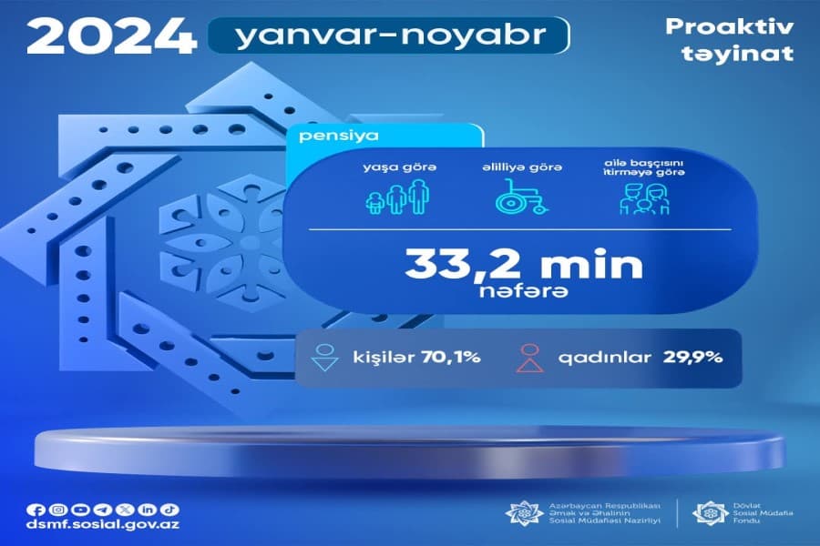 Proaktiv qaydada yaşa, əlilliyə və ailə başçısını itirməyə görə pensiya təyinatı aparılıb