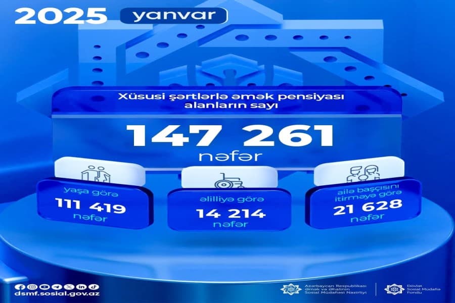 Yanvar ayında 147 261 nəfər xüsusi şərtlərlə əmək pensiyası alıb