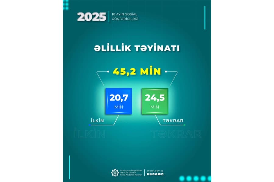 Yanvar-oktyabr aylarında 45,2 min şəxsə əlillik təyin olunub