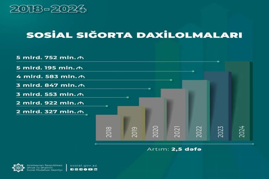 2018-2024-cü illərdə sosial sığorta daxilolmaları 2,5 dəfə artıb