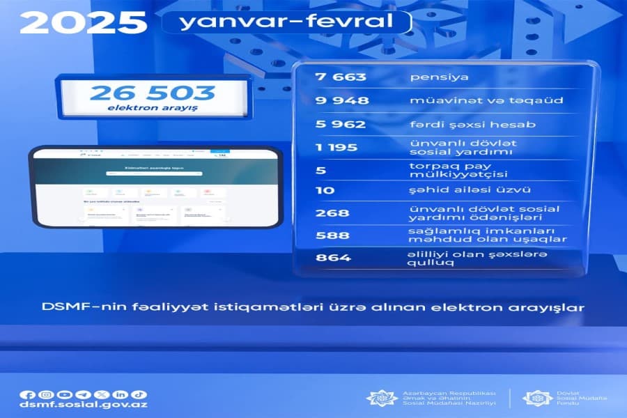 Fevralda DSMF-nin fəaliyyət istiqamətləri üzrə 26 503 elektron arayış alınıb