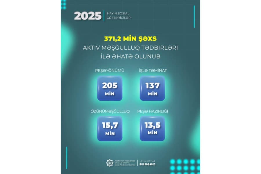 Yanvar-sentyabr aylarında 370 mindən çox şəxs aktiv məşğulluq tədbirləri ilə əhatə olunub