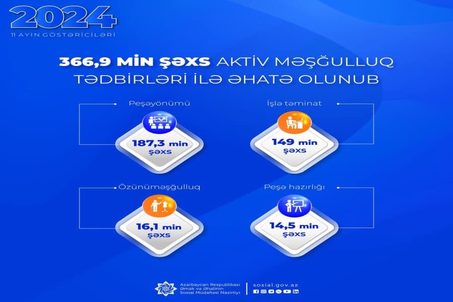 366,9 min şəxs aktiv məşğulluq tədbirləri ilə əhatə olunub