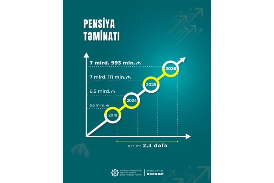 Yeni artımla orta aylıq pensiya 593, yaşa görə orta aylıq pensiya 632 manata çatıb