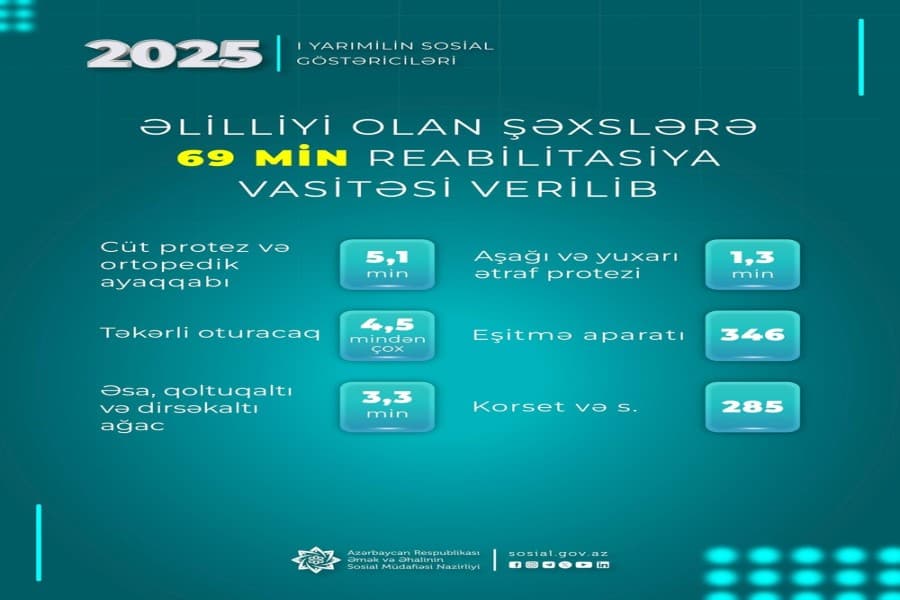 Əlilliyi olan şəxslərə 69 min reabilitasiya vasitəsi verilib