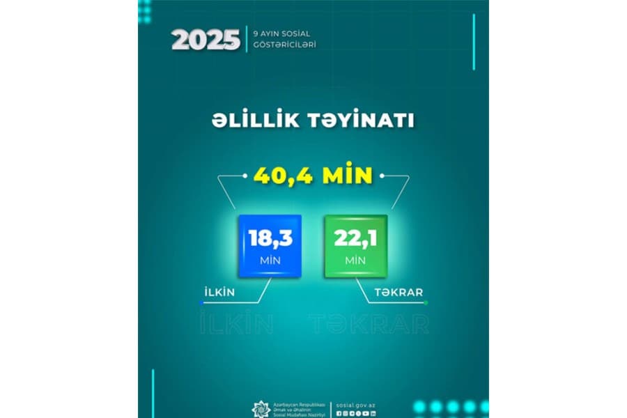 Yanvar-sentyabr aylarında 40,4 min şəxsə əlillik təyin olunub
