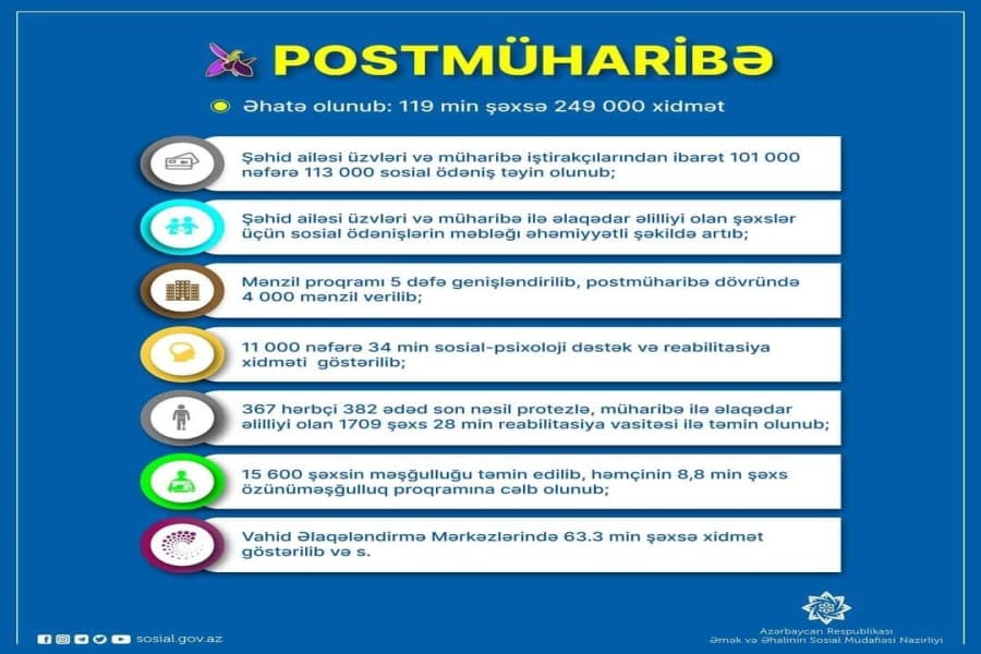 Şəhid ailələri və müharibə iştirakçılarına dəstək yönümlü 249 min xidmət göstərilib