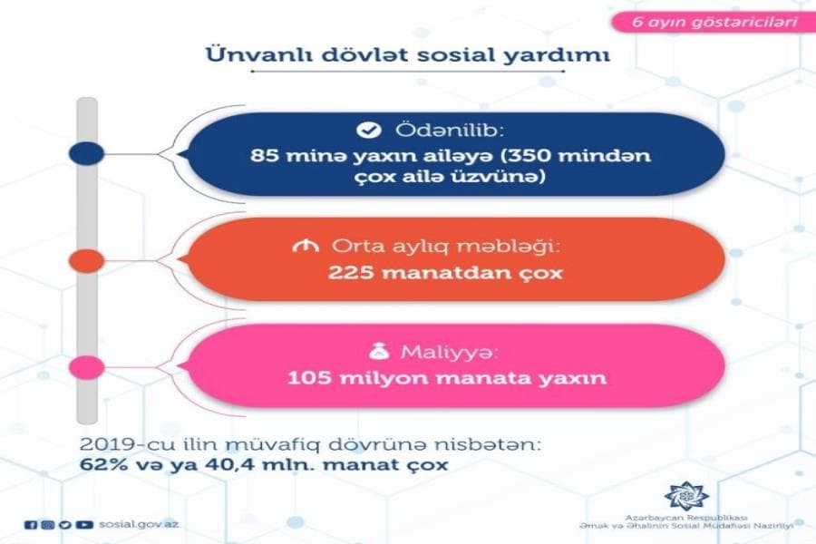 Bu ilin ilk yarımilində ünvanlı sosial yardımlar üçün ötən ilin müvafiq dövrünə nisbətən 62 faiz çox vəsait xərclənib