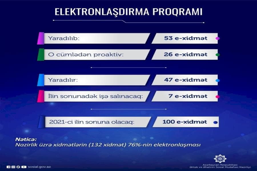 Əmək və Əhalinin Sosial Müdafiəsi Nazirliyi daha 47 e-xidmət yaratmağı nəzərdə tutur