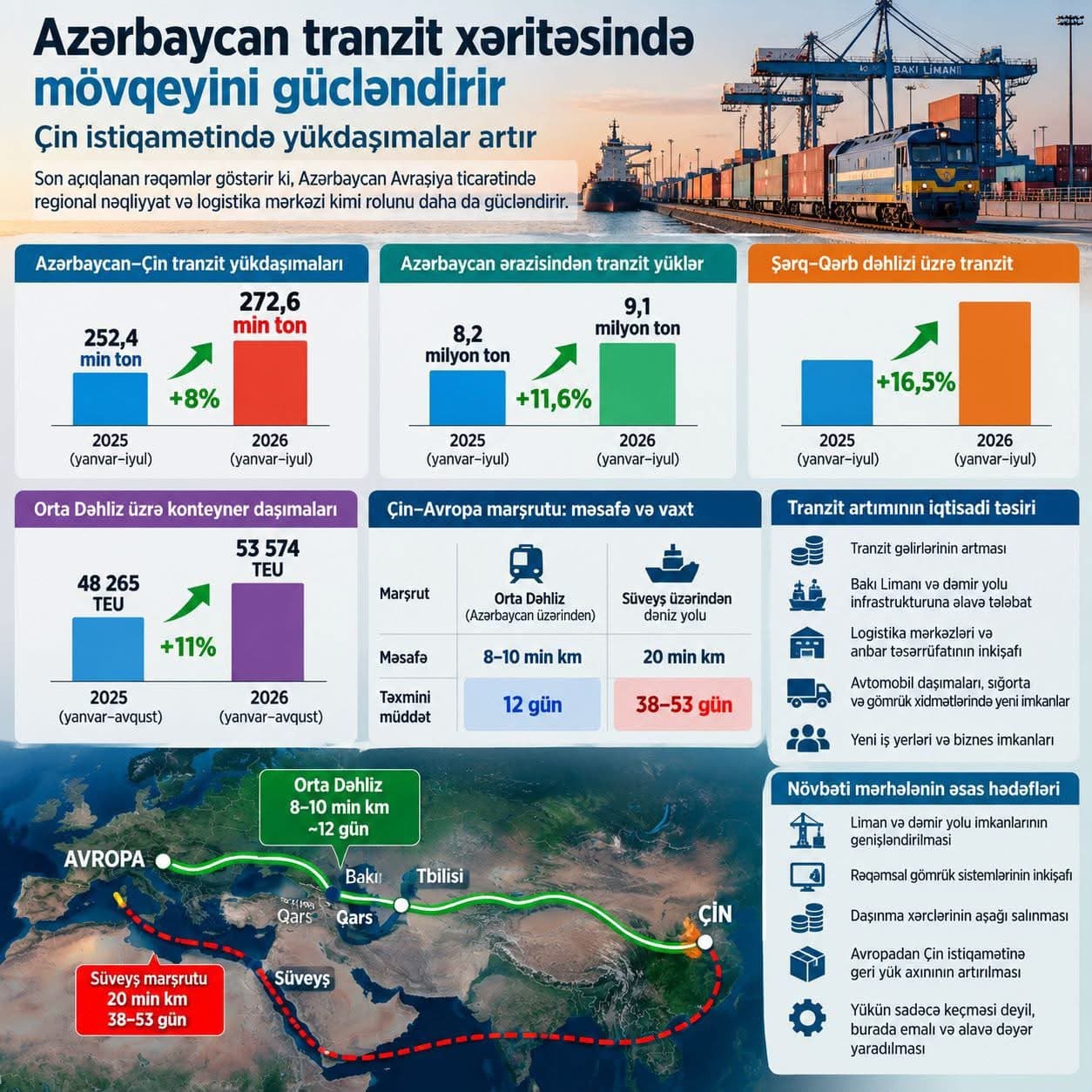 Azərbaycan tranzit xəritəsində mövqeyini gücləndirir: Çin istiqamətində yükdaşımalar artır