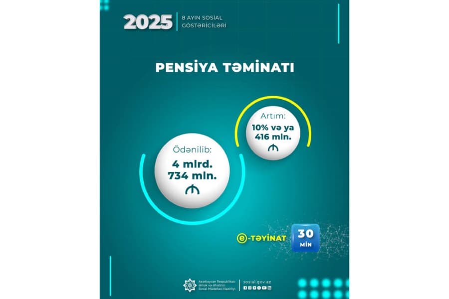 Yanvar-avqust aylarında pensiya ödənişlərinə 416 mln. manat çox olmaqla 4 mlrd. 734 mln. manat vəsait yönəldilib