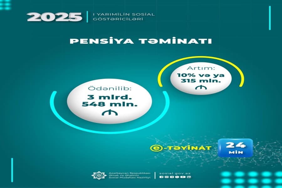 Pensiya ödənişlərinə 315 mln. manat çox olmaqla 3 mlrd. 548 mln. manat vəsait yönəldilib