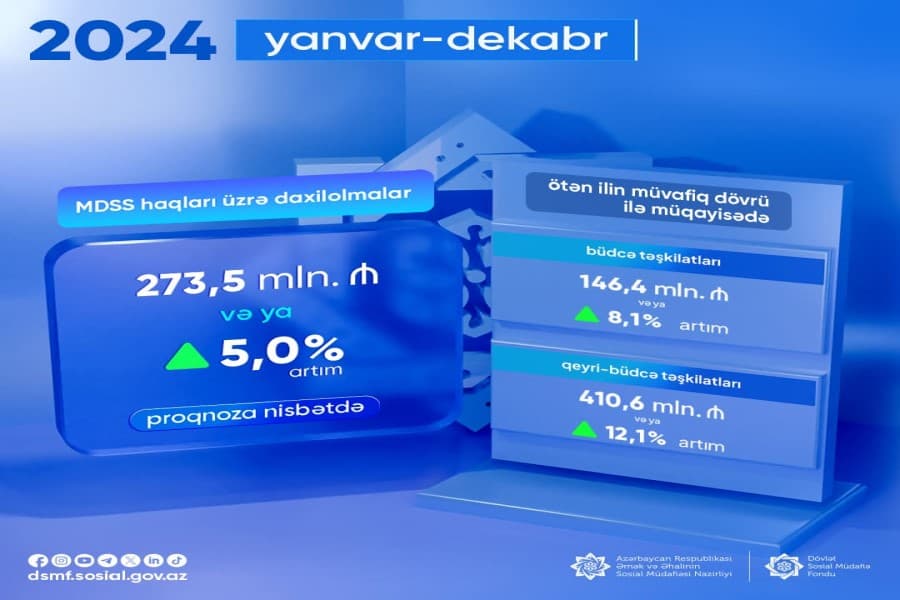MDSS üzrə daxilolmalarda 5,0% artım qeydə alınıb
