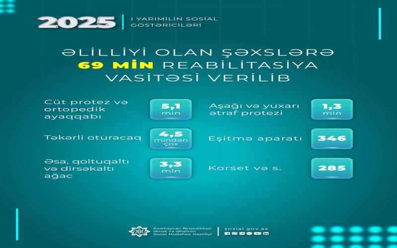 Əlilliyi olan şəxslərə 69 min reabilitasiya vasitəsi verilib