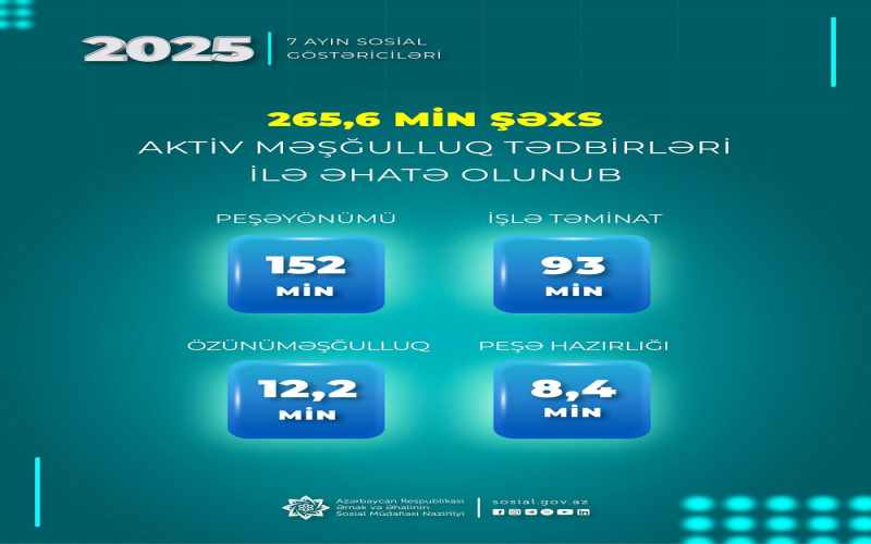 Yanvar-iyul aylarında 265,6 min şəxs aktiv məşğulluq tədbirləri ilə əhatə olunub