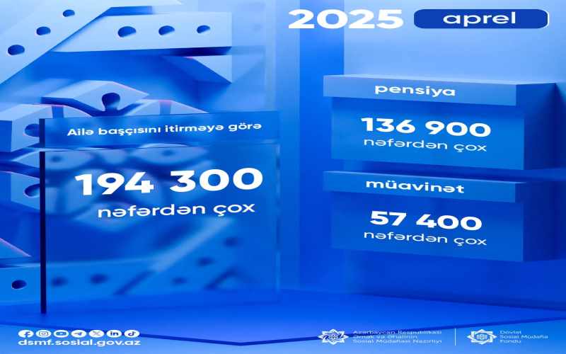 Apreldə ailə başçısını itirməyə görə 194 300-dən çox şəxsə pensiya və müavinət ödənilib