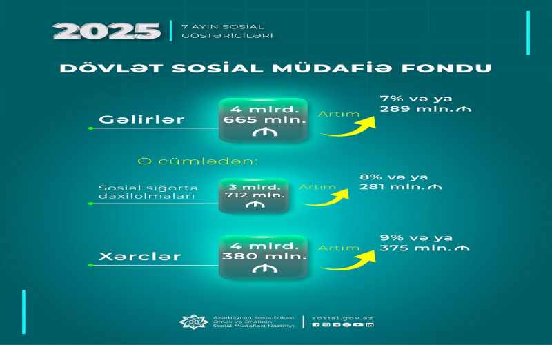 DSMF-nin 7 aylıq xərcləri 9% artaraq 4,38 mlrd. manata çatdı