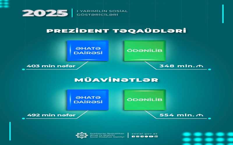 Müavinətlər üzrə 554 mln. manat, Prezident təqaüdləri üzrə 348 mln. manat ödənilib