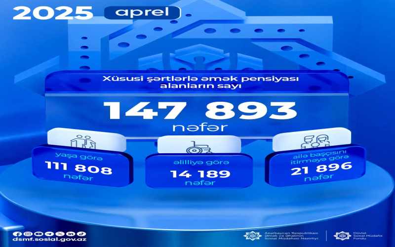 Apreldə xüsusi şərtlərlə əmək pensiyası alanların sayı 147 893 nəfər olub