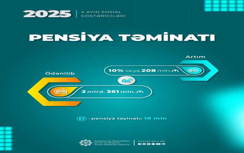 Yanvar-aprel aylarında pensiya ödənişlərinə 208 mln. manat çox olmaqla 2 mlrd. 361 mln. manat vəsait yönəldilib