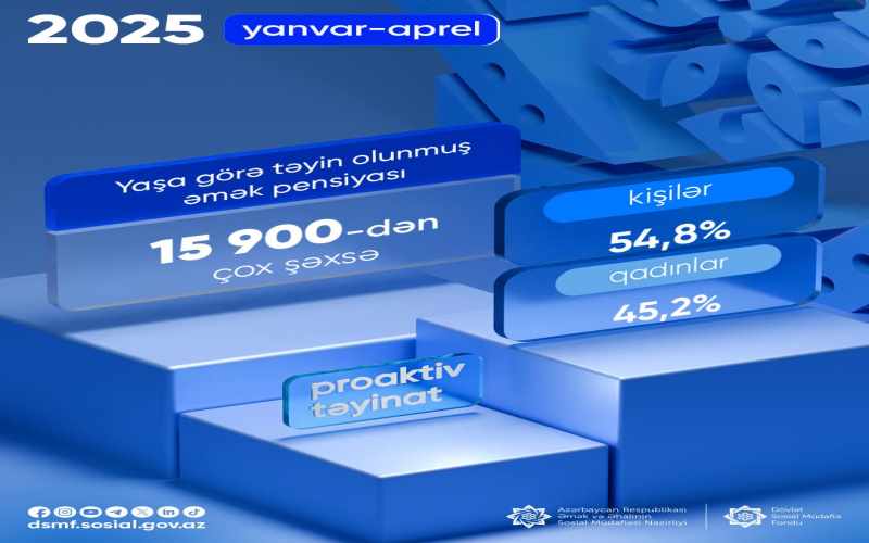 Yanvar-aprel aylarında 15 900-dən çox şəxsə proaktiv qaydada yaşa görə pensiya təyin olunub