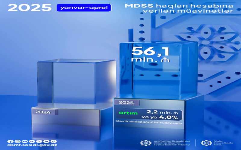 Yanvar-aprel aylarında MDSS haqları üzrə 56,1 mln. manat vəsait ödənilib