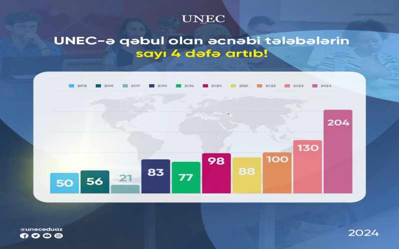 UNEC-də təhsil alan əcnəbi tələbələrin sayı ildən-ilə artmaqdadır