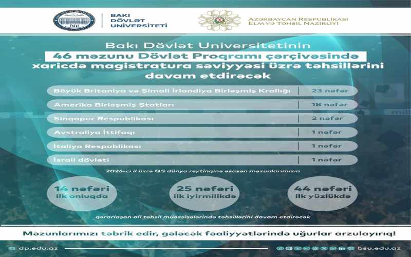 BDU-nun 46 məzunu xaricdə magistratura səviyyəsi üzrə təhsillərini davam etdirəcək