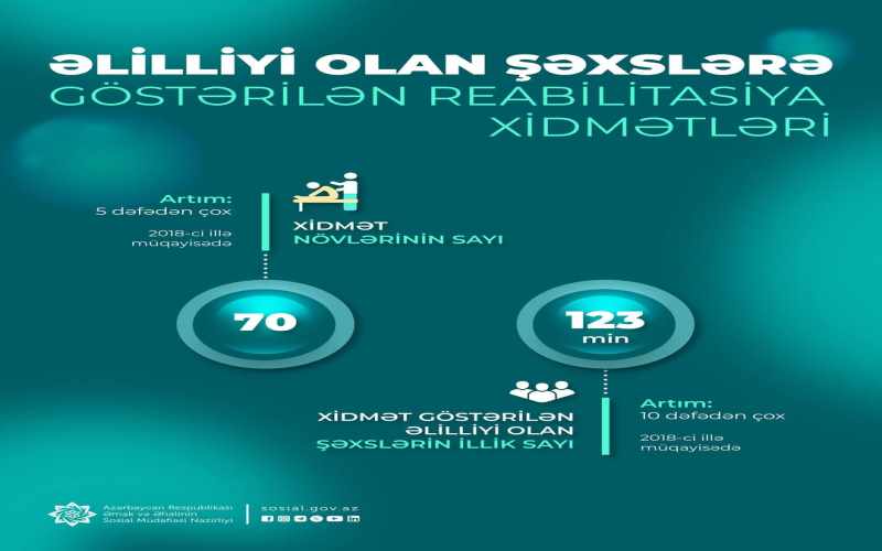 Əlilliyi olan şəxslərə göstərilən reabilitasiya xidmətlərinin növləri 2018-ci ildən indiyədək 5 dəfədən çox artırılıb