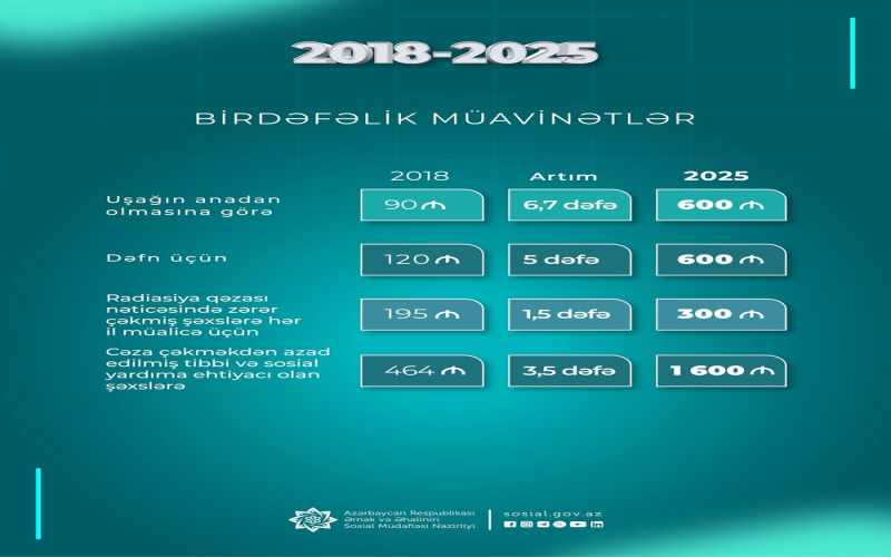 Son illər birdəfəlik müavinətlərdə də dəfələrlə artım baş verib