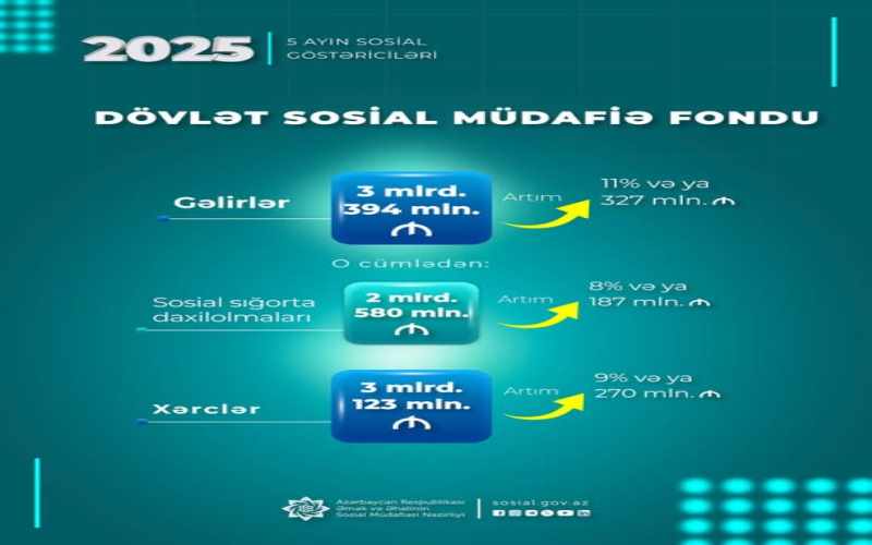 Yanvar-may aylarında DSMF-nin xərcləri 9 faiz və ya 270 mln. manat artaraq 3 mlrd. 123 mln. manat olub