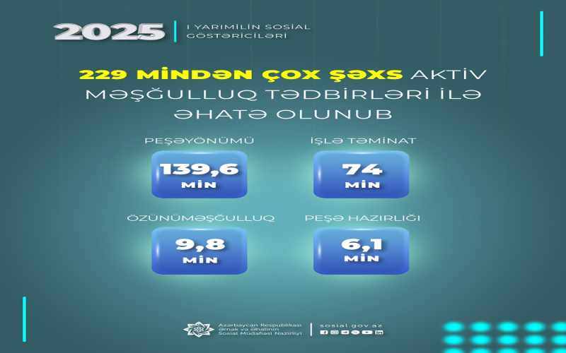 Birinci yarımildə 229 mindən çox şəxs aktiv məşğulluq tədbirləri ilə əhatə olunub