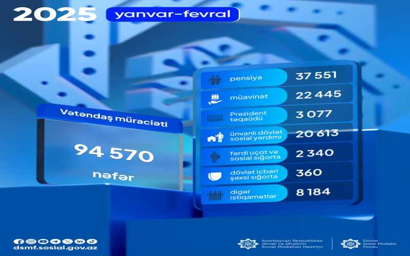 Yanvar-fevral aylarında 94 570 vətəndaş müraciəti qeydə alınıb