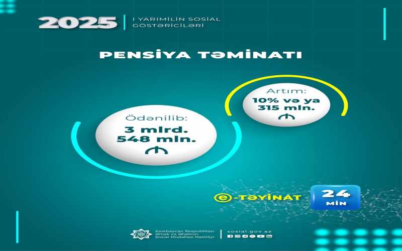 Pensiya ödənişlərinə 315 mln. manat çox olmaqla 3 mlrd. 548 mln. manat vəsait yönəldilib