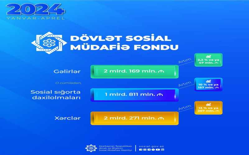 Yanvar-aprel aylarında DSMF-nin xərcləri 13 faiz və ya 267 mln. manat artaraq 2 mlrd. 271 mln. manat təşkil edib