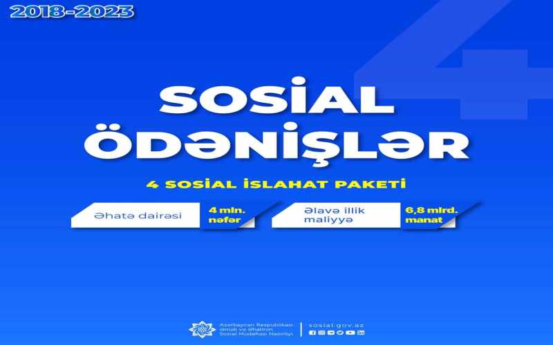 2018-2023-cü illərdə 4 sosial islahat paketi üzrə əlavə olaraq illik 6,8 mlrd. manat vəsait yönəldilib