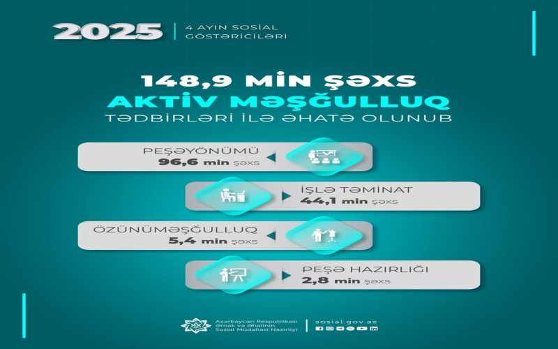 Yanvar-aprel aylarında 148,9 min şəxs aktiv məşğulluq tədbirləri ilə əhatə olunub