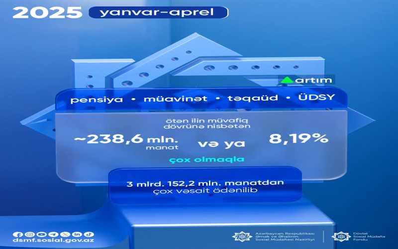Yanvar-aprel aylarında əhaliyə 3 mlyrd. 152,2 mln manatdan çox vəsait ödənilib