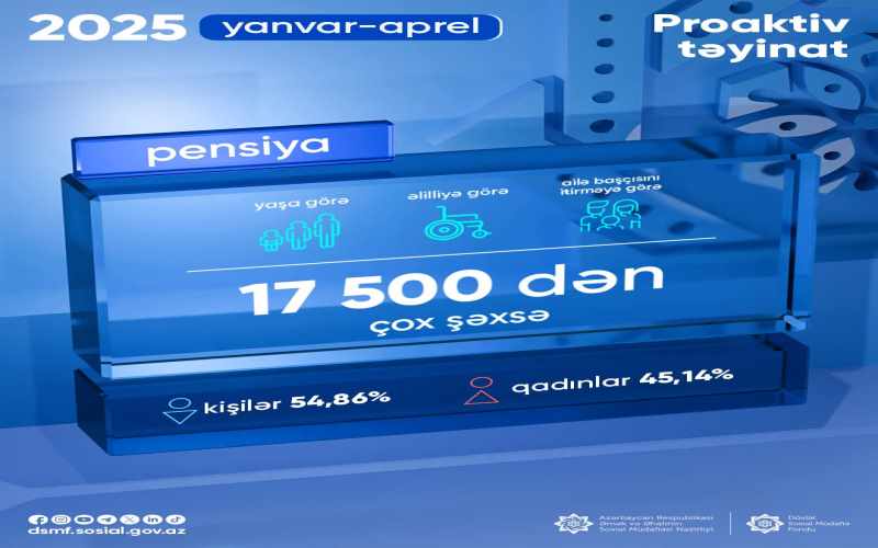 Yanvar-apreldə 17 500-dən çox şəxsə proaktiv qaydada pensiya təyinatı aparılıb