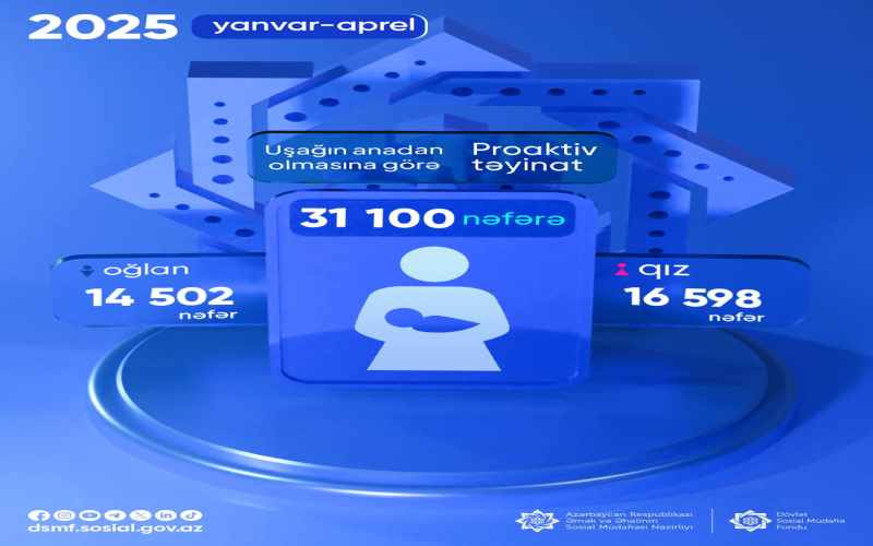 Yanvar-aprel aylarında 31 100 nəfərə uşağın anadan olmasına görə proaktiv qaydada birdəfəlik müavinət təyin olunub