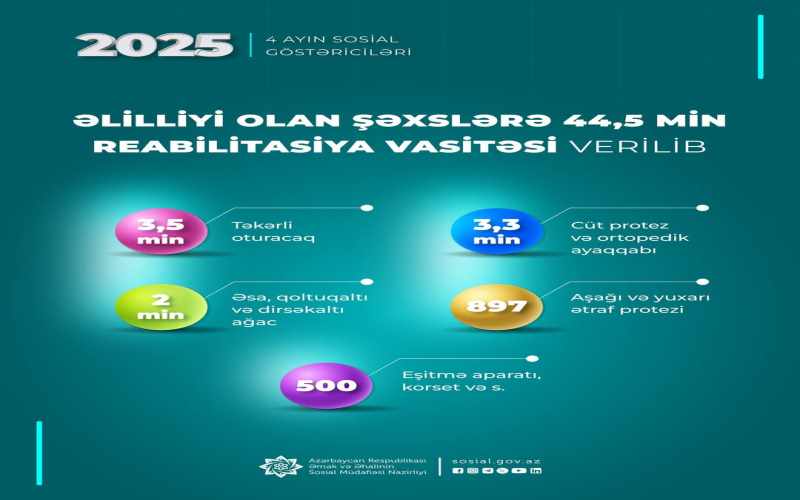 Yanvar-aprel aylarında əlilliyi olan şəxslərə 44,5 min reabilitasiya vasitəsi verilib