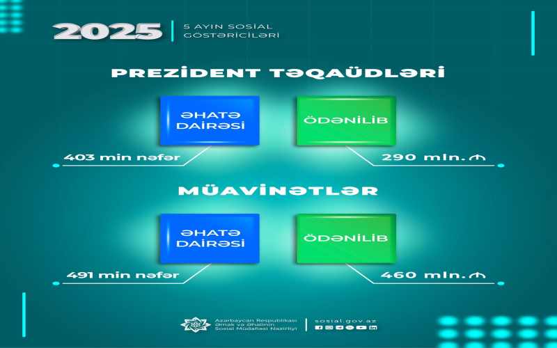 Yanvar-may aylarında müavinətlər üzrə 460 mln. manat, Prezident təqaüdləri üzrə 290 mln. manat ödənilib
