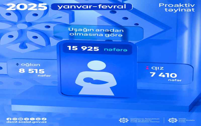 Yanvar-fevral aylarında 15 925 nəfərə uşağın anadan olmasına görə proaktiv qaydada birdəfəlik müavinət ödənilib