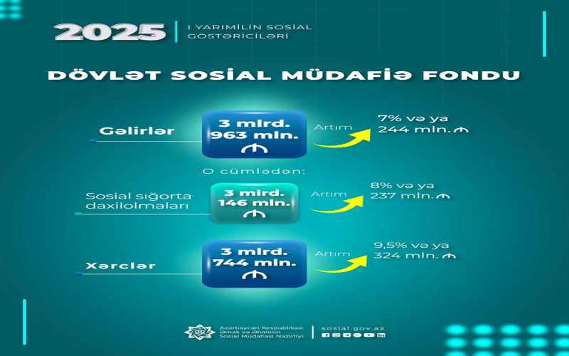 DSMF-nin xərcləri 9,5 faiz və ya 324 mln. manat artaraq 3 mlrd. 744 mln. manat olub