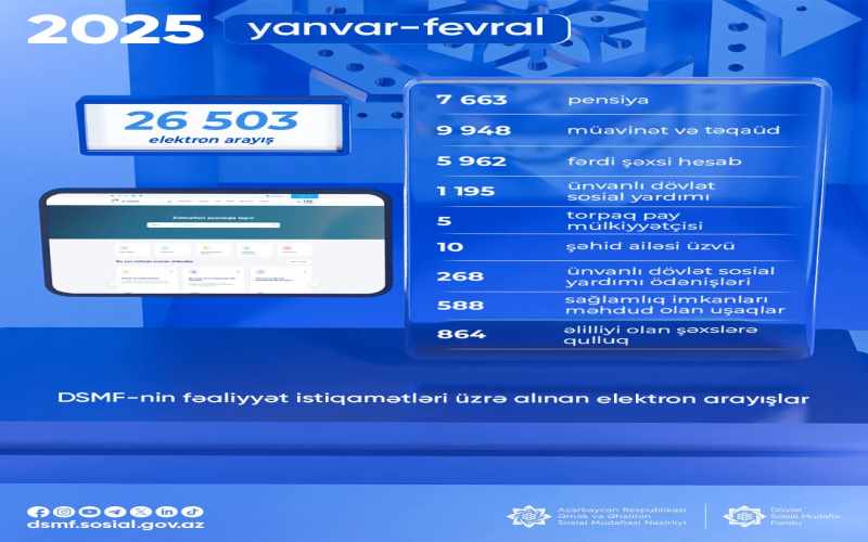 Fevralda DSMF-nin fəaliyyət istiqamətləri üzrə 26 503 elektron arayış alınıb