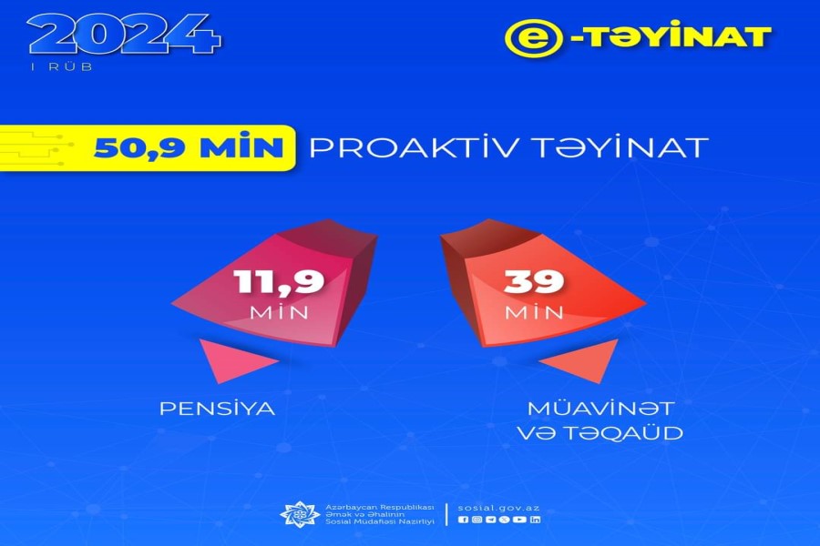 Yanvar-mart aylarında daha 50,9 min pensiya, müavinət və təqaüd proaktiv qaydada təyin olunub