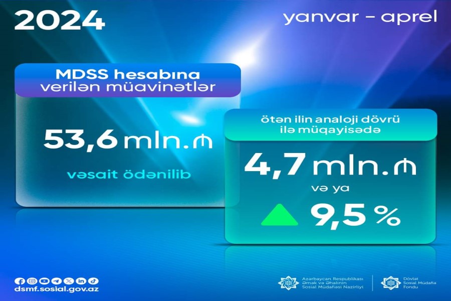 MDSS üzrə 53,6 mln. manat vəsait ödənilib