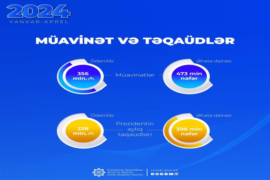 Müavinətlər üzrə 356 mln. manat, Prezident təqaüdləri üzrə 228 mln. manat ödənilib