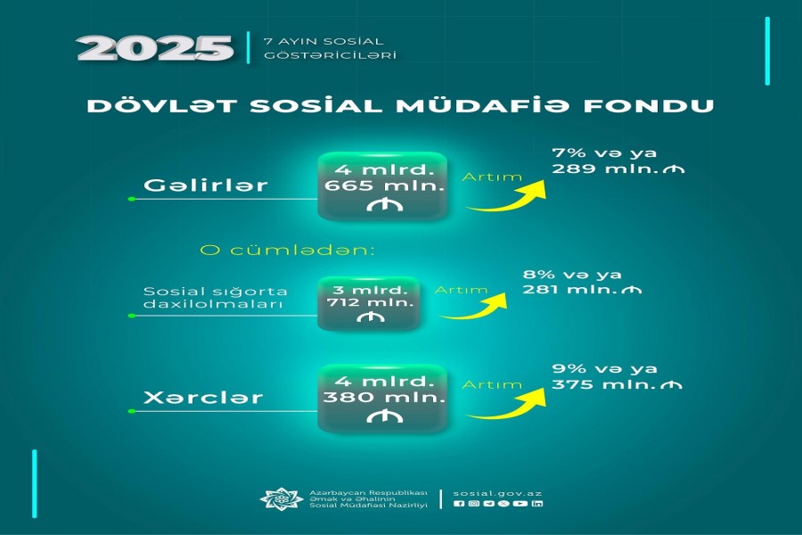 DSMF-nin 7 aylıq xərcləri 9% artaraq 4,38 mlrd. manata çatdı