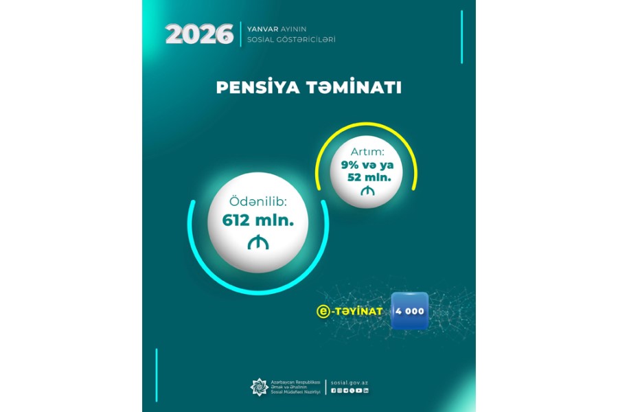 Ötən ay pensiya ödənişlərinə 52 mln. manat çox olmaqla 612 mln. manat vəsait yönəldilib